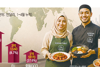 라면·빵 넘어 BBQ까지...K푸드, 20억 무슬림 ‘할랄’ 입맛 훔쳤다
