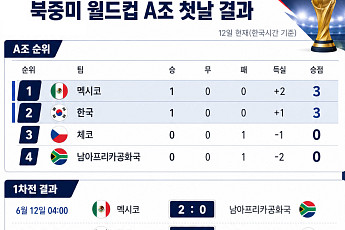 월드컵 첫날 A조 순위표…멕시코 1위·한국 2위 출발 [북중미 월드컵]
