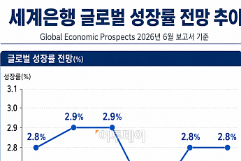 IMFㆍOECD 이어 세계은행도 