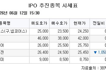 [장외시황] 매드업, 수요예측 시작