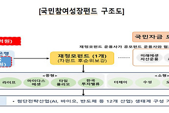 완판 흥행 잇는다…2차 국민성장펀드, 올 3분기 6000억 규모 출시