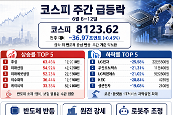 [베스트&워스트] 반도체·원전 반등에도 코스피 약보합…후성 63% 급등ㆍLG전자 급락