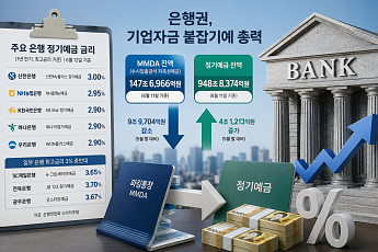 은행 예금금리 4% 초읽기…수신전쟁 재점화