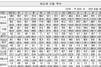 ‘반도체’, 5월 ICT 수출 견인⋯“AI 인프라 확대 효과”
