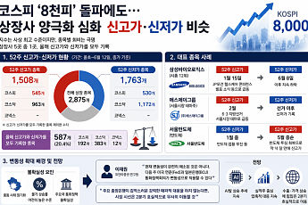 코스피 질주 속 종목별 희비…신고가 1508개·신저가 1763개