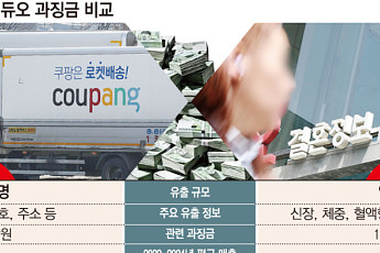 민감정보 털린 듀오 12억인데…쿠팡 6246억에 과징금 기준 도마