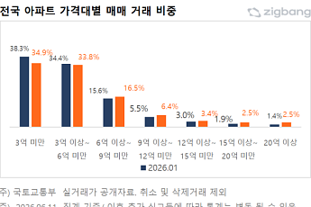 강남권·반도체 벨트 아파트 고가 거래 늘고 지방은 관망…양극화 뚜렷