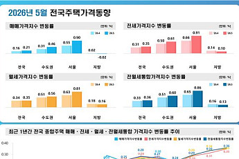 서울 전셋값 12년 7개월 만에 가장 많이 올랐다