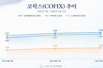 코픽스 두 달째 상승…금리 인상 전망에 주담대 부담 커진다 [종합]