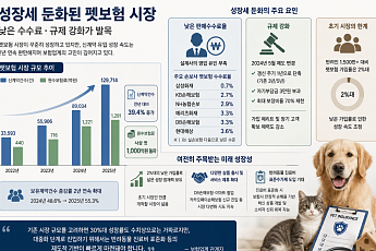 외형 키운 펫보험, 성장 속도는 ‘숨고르기’