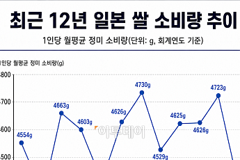 '밥심’의 나라 일본⋯쌀 소비 7년래 최저인 이유
