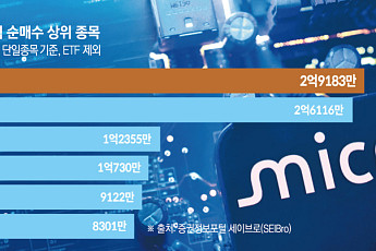 서학개미 2.0은 ‘AI 인프라 베팅’⋯순매수 상위 6개 종목 모두 미국 반도체·클라우드