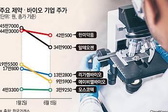주가는 바닥인데 기술수출은 역대급…엇갈린 K바이오