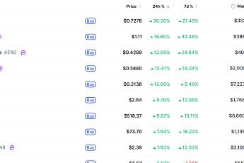 [넥스블록][데일리 크립토 무버스] 비트코인 6만6000달러대 0.97% 상승…지토 30% 강세