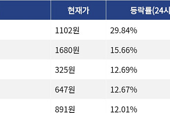 [넥스블록][상승 코인 10] 지토 29.84% 급등, 레이어제로 15.66% 상승세