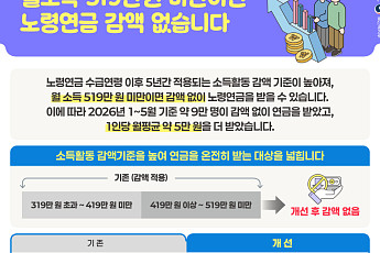 “국민연금 깎일 걱정 덜었다” 노령연금 감액 기준 월 519만 원으로 상향