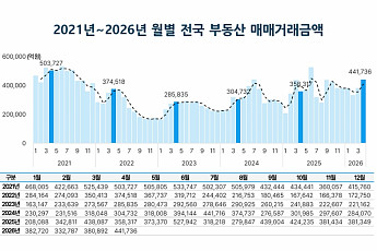 거래는 줄었는데 돈은 몰렸다⋯4월 부동산 거래금액 10개월 만에 최대