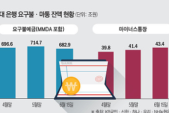 유동성 25조 늘었는데⋯은행 요구불예금 깨고 증시로 ‘머니무브’