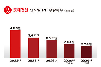 롯데건설, 홈플러스 동대문점 개발 본궤도⋯3500억 PF 확보