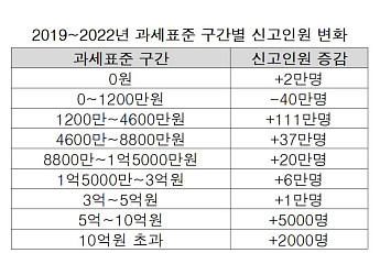 근로소득세 급증, 물가보다 노동시장 참여 확대 영향