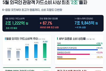 5월 방한 외국인 관광객 소비액 사상 첫 2조 돌파…‘큰손 중국인 덕분’