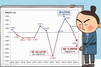 일본 4개월 만에 무역수지 적자 전환⋯원유 등 수입비용 급증