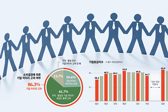 “가격보다 기업 이미지”…국민 10명 중 9명, 소비 때 기업 평판 본다