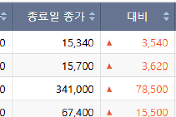 [급등락주 짚어보기]무상증자·실적·개별 호재…가온전선·JW신약 등 '上'