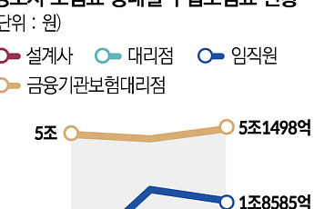 생보사 수입보험료 ‘임직원 채널’이 견인… 몸집 키운 퇴직연금 효과