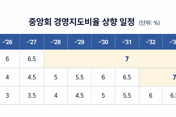 상호금융 PF 대출 20% 제한…부동산 쏠림 막는다