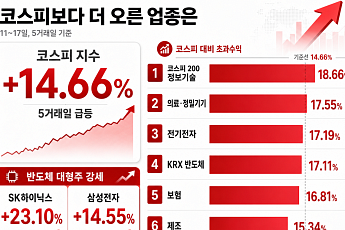 코스피 14.66% 뛸 때 더 오른 업종은…전기전자·보험·제조 ‘초과수익’