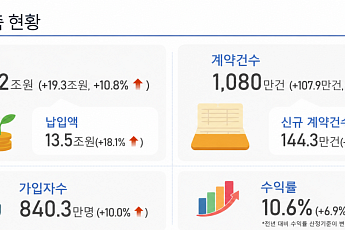 연금저축 200조 시대 눈앞⋯증시 호황에 수익률 급등