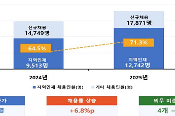 공공기관 지역인재 채용률 71.3%…법정 비율 두 배 넘었다