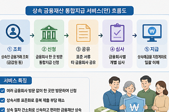 상속 받을 때 은행 한 곳만 가면 된다…금감원·권익위 통합지급 추진