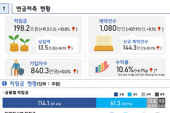 증시 호황에 연금저축 연간 수익률 10.6%…적립금 200조 육박
