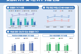 맞벌이가구 615만 '역대 최대'…'有자녀 맞벌이'는 60% 첫 돌파