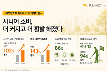 KB국민카드 “65세 이상 고객 이용금액 6년 새 143% 증가”