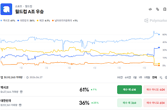 [넥스블록]월드컵 A조 운명, 폴리마켓서 거래된다…한국 조 1위 확률 36%