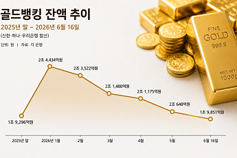 '골드 러시' 식었다…골드뱅킹, 6개월 만에 1조원대로