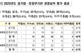 공무원연금공단·코이카기관장 해임건의…'미흡 이하' 16개[2026 공공기관 경평]
