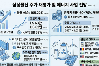 삼성물산, 원전·배당 가치 부각에 재평가…올해 105% 상승