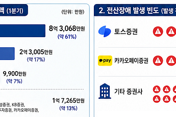 [단독] 한국투자증권, 1분기 전산장애 배상액 8.3억…주문 지연 보상 누적