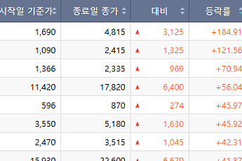 [베스트&워스트] 서산, 184% 폭등·유티아이 급락…건자재·제약 테마 순환매 랠리