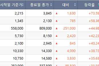 [베스트&워스트] 삼화전자 73% 폭등·디아이씨 34% 급락…AI 반도체 전력설비 랠리