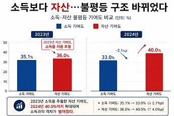 소득보다 자산…한국 사회 불평등 구조 바뀌었다