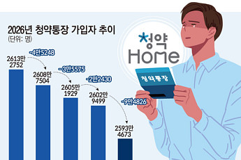 분양가 치솟고 증시 활황⋯청약통장 해지 가속