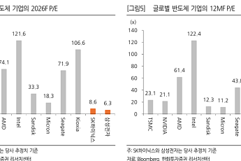 한화證 “SK하이닉스, 목표주가 430만원↑⋯실적 변동성 끝, 저평가 이유 없다”