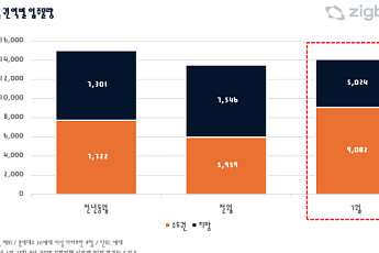7월 전국 아파트 입주 1만4106가구…인천 검단·경기 서남부 대단지 집중