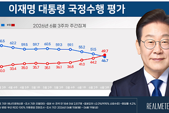 이 대통령 지지율 46.7%…취임 후 첫 긍정·부정 평가 역전