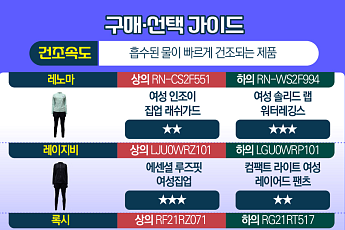 여성용 래쉬가드 브랜드, 자외선 차단 ‘모두 합격점’… 건조 속도·내구성만 차이